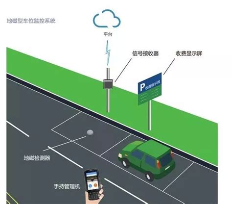 地磁停車原理|深圳路边停车泊位的地磁检测器原理是什么？